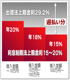 過払い金の発生するメカニズム