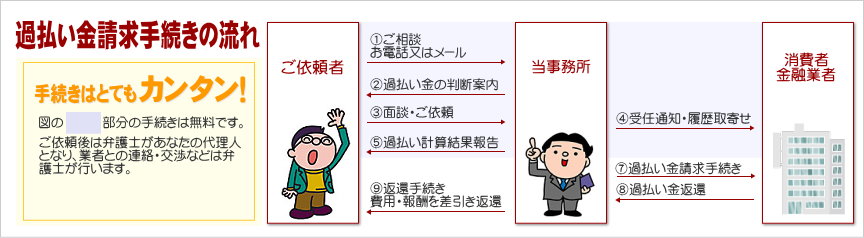 過払い金請求の流れバナー